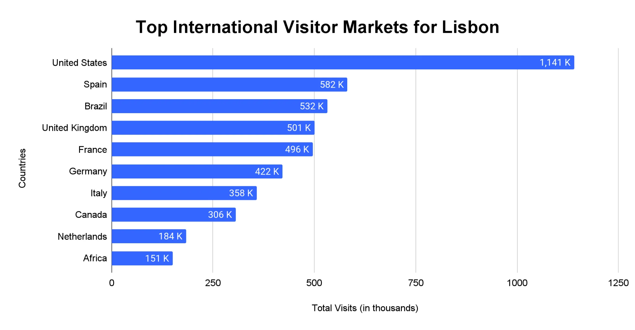 Horizontal bar chart ranking the top international visitor source markets for Lisbon by total visits in thousands, covering ten countries or regions.