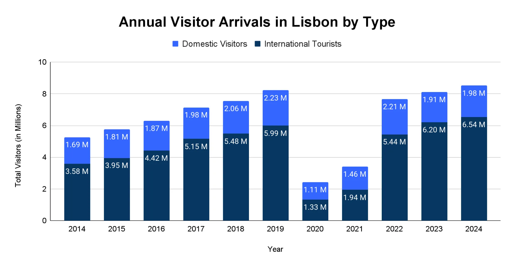 Stacked column chart of annual visitor arrivals in Lisbon in millions from 2014 to 2024, split into international tourists and domestic visitors.