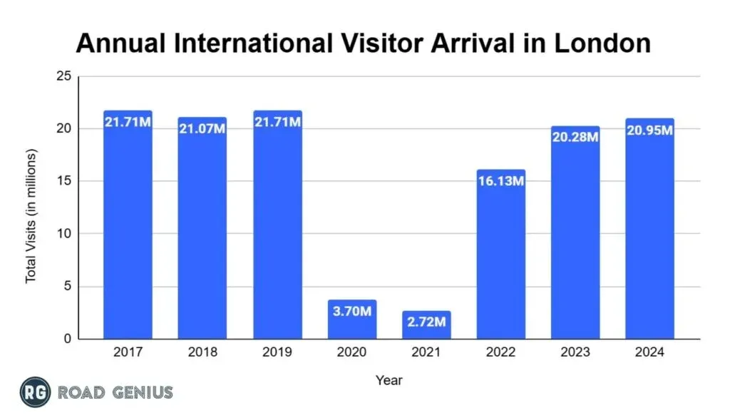 Chart of annual international visitors to London