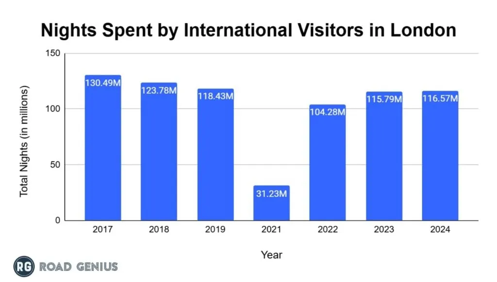 Chart of annual nights spent in London by international visitors