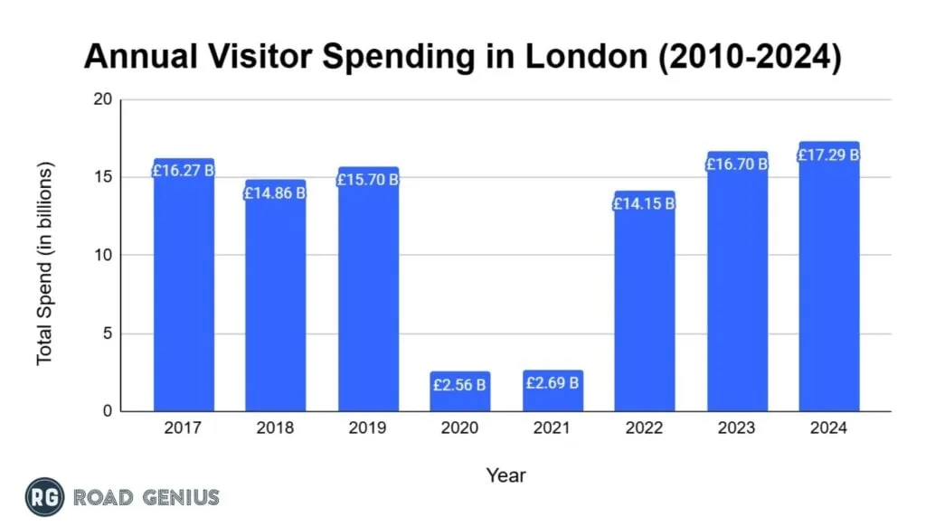 Chart of annual international visitor spending in London