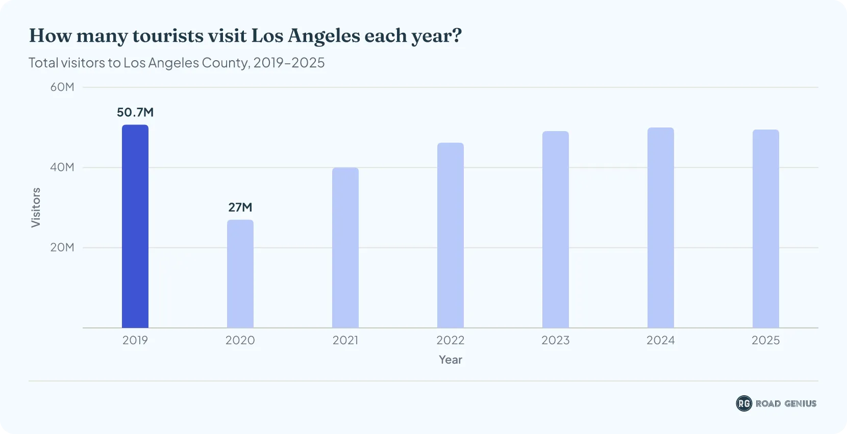 Column chart of annual Los Angeles visitor totals from 2019 to 2025