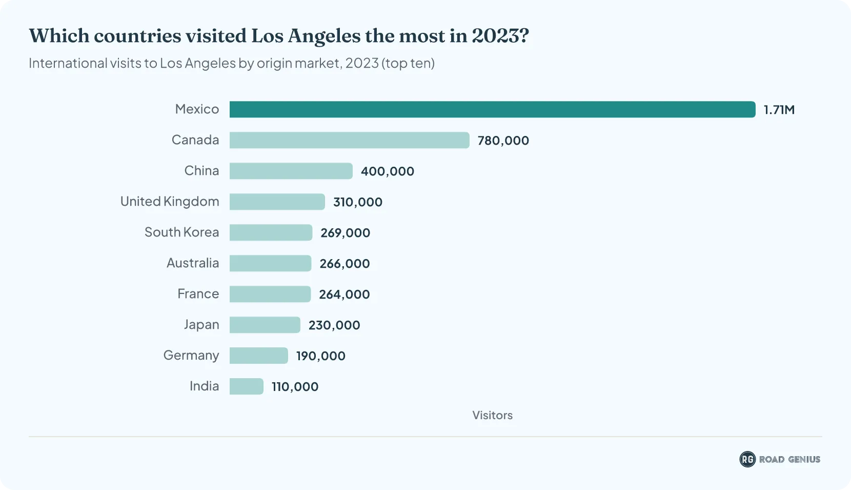 Horizontal bar chart of the top ten international visitor markets to Los Angeles in 2023, by number of visits