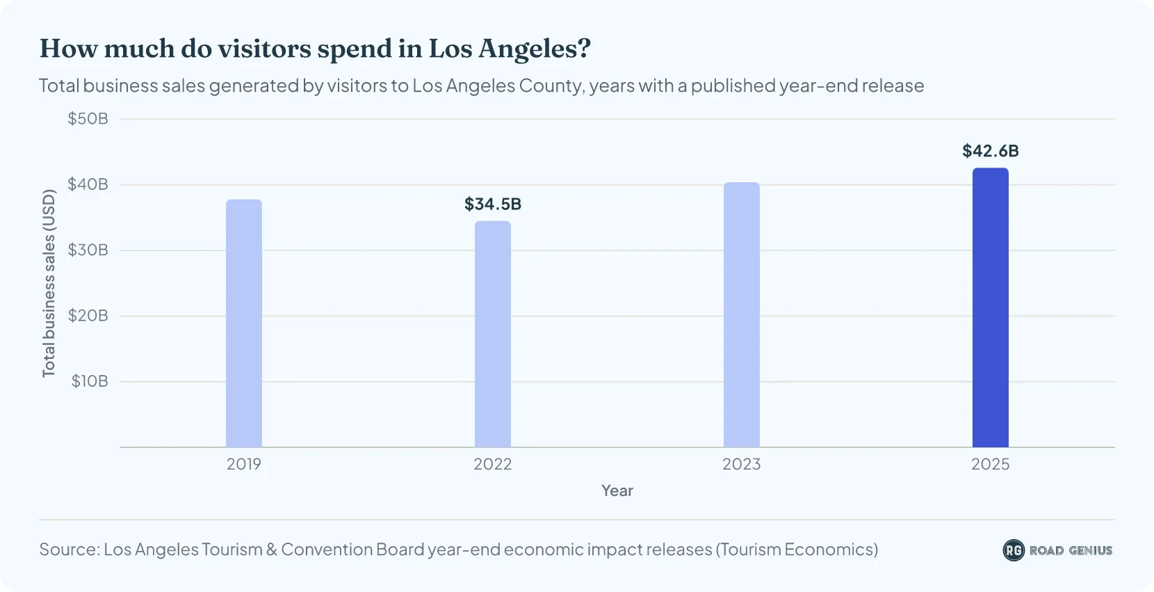Column chart of total business sales generated by visitors to Los Angeles in 2019, 2022, 2023 and 2025