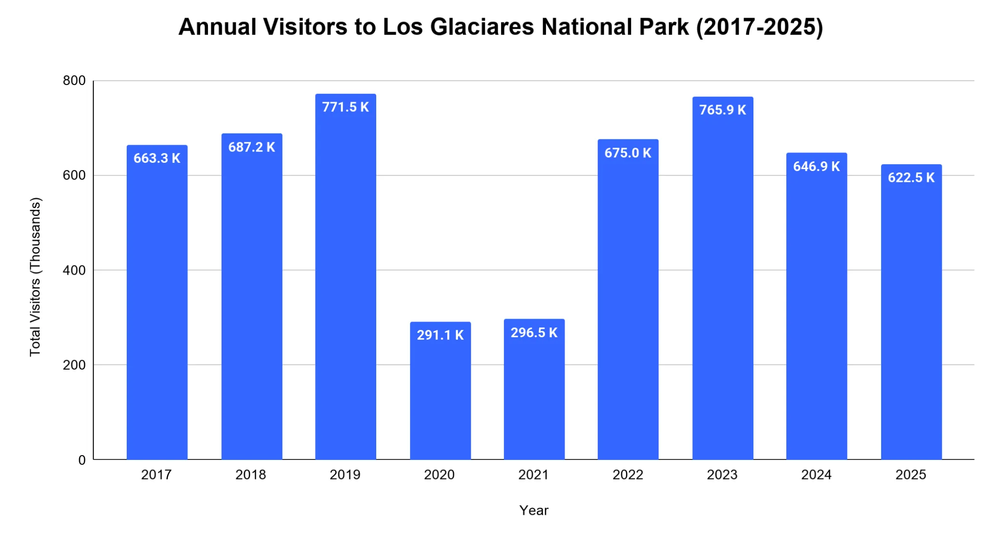 Bar chart of annual visitors to Los Glaciares National Park from 2017 to 2025, with a sharp drop during the 2020–2021 pandemic period.