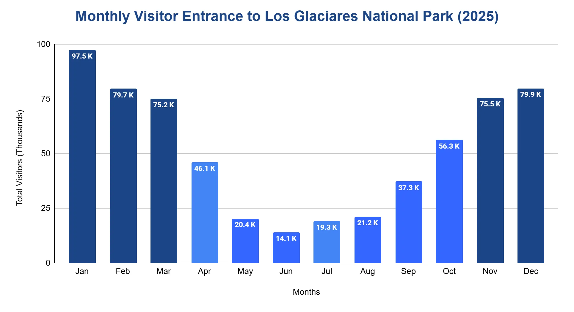 Bar chart of monthly visitor entrances to Los Glaciares National Park in 2025, peaking in the southern-hemisphere summer months and lowest in winter.