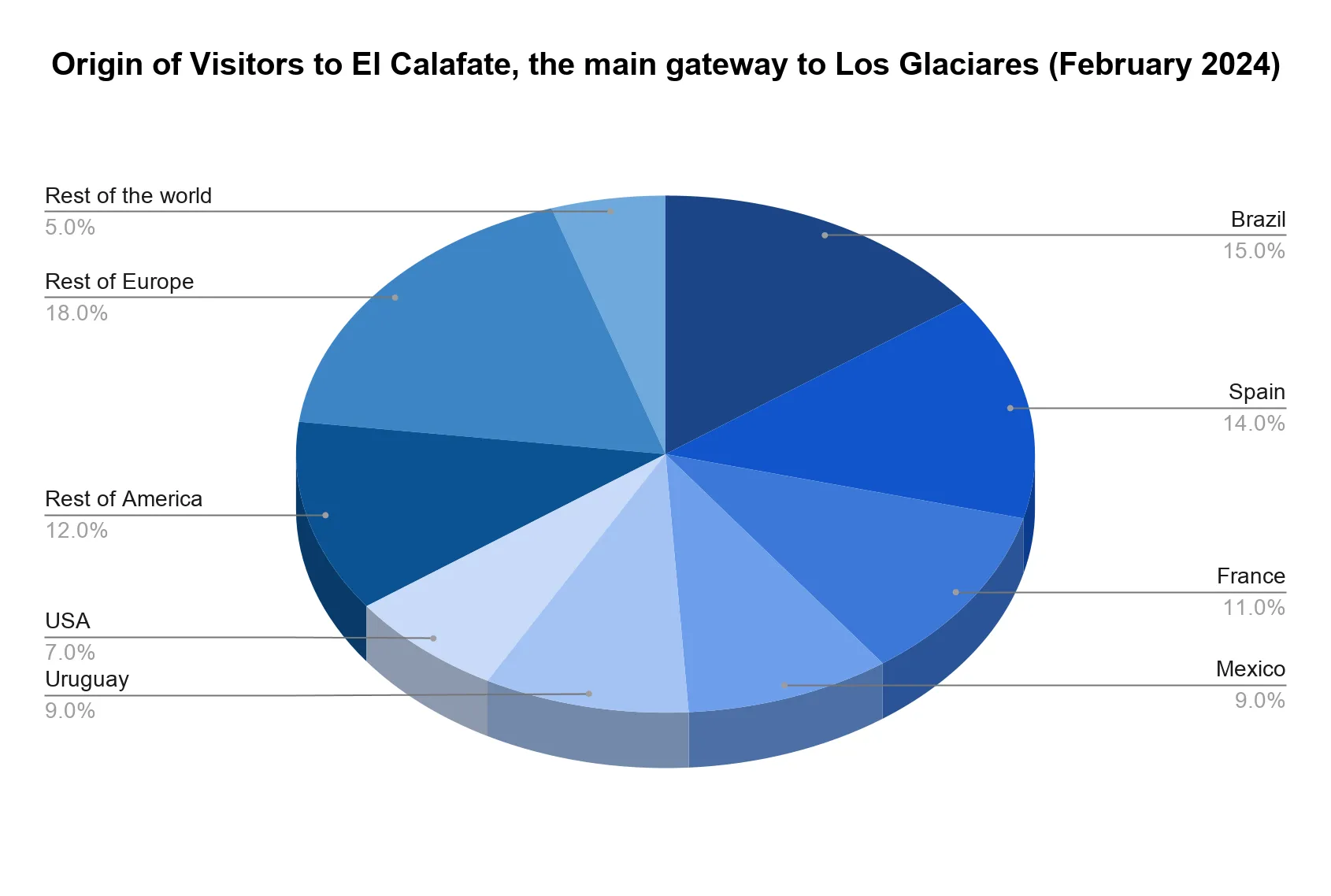Pie chart of the origin of visitors to El Calafate, the main gateway to Los Glaciares National Park, in February 2024, led by Brazil, Spain and France.