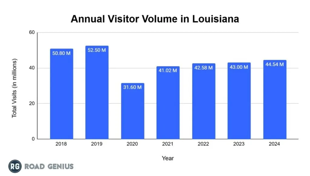 Bar chart of annual visitors to Louisiana from 2019 to 2024