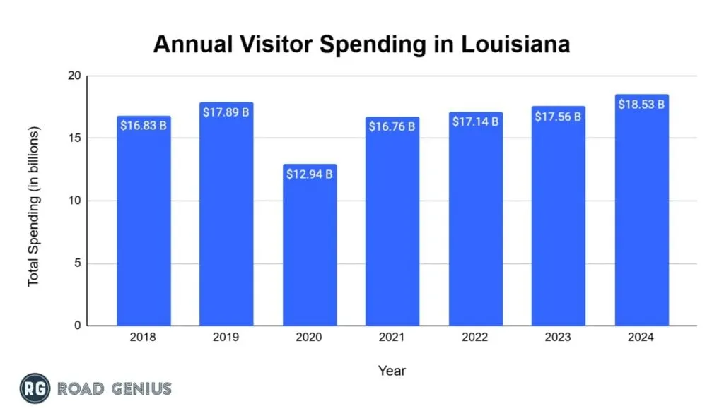 Bar chart of annual visitor spending in Louisiana from 2019 to 2024