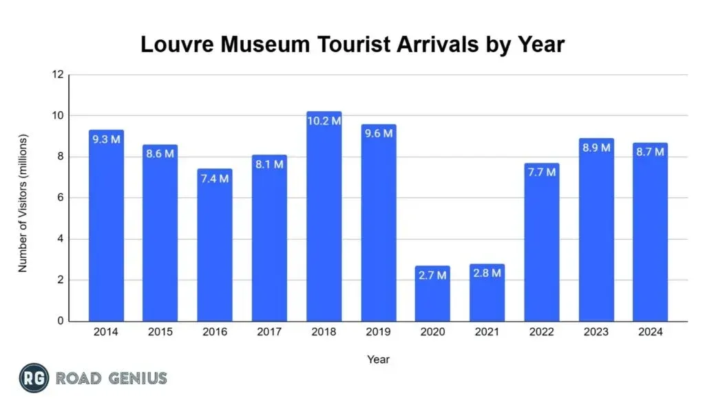 Bar chart of Louvre Museum annual tourist arrivals from 2014 to 2024, in millions of visitors