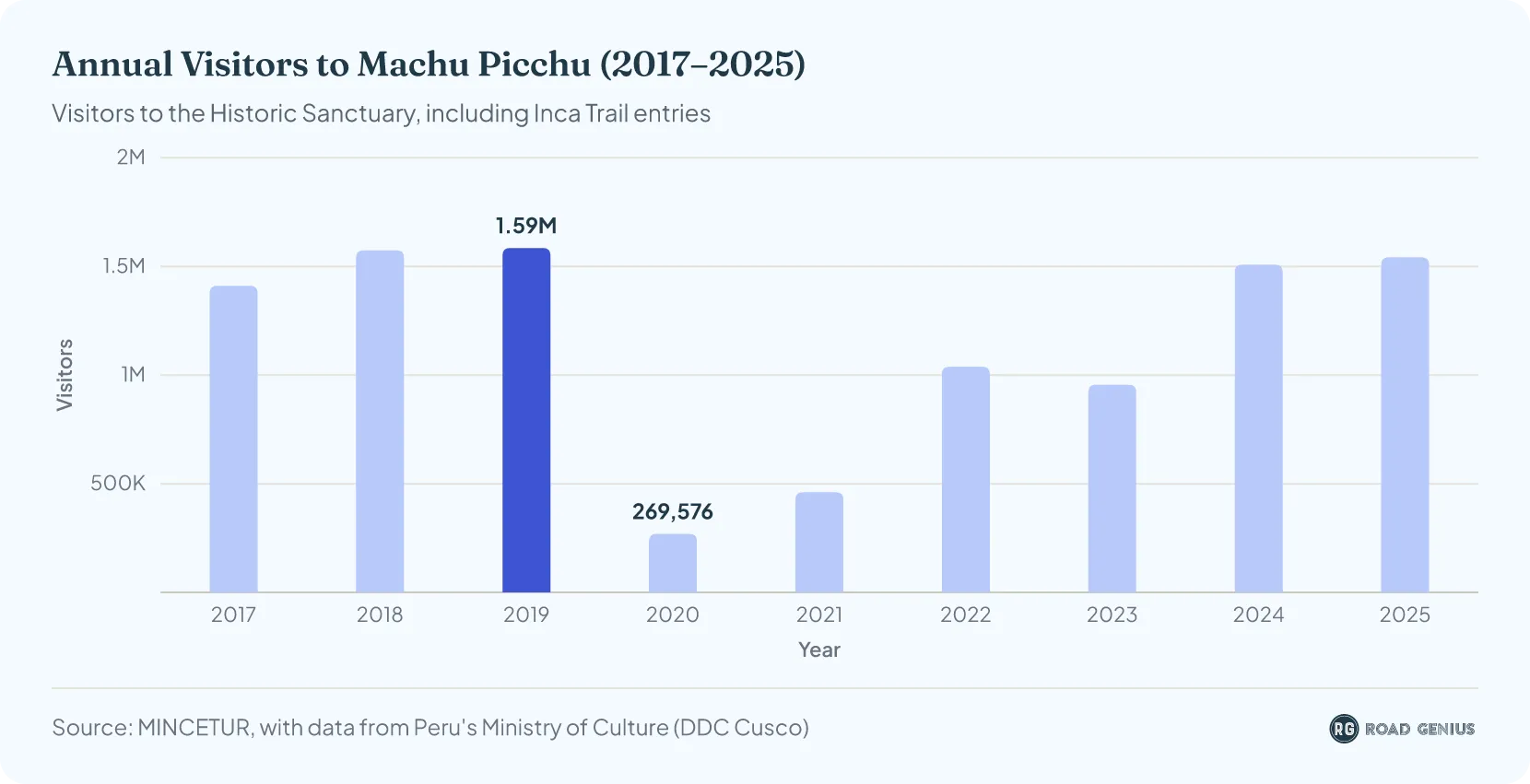 Column chart of annual visitors to the Historic Sanctuary of Machu Picchu from 2017 to 2025, peaking at 1.59 million in 2019, falling to 269,576 in 2020 and recovering to 1.54 million in 2025