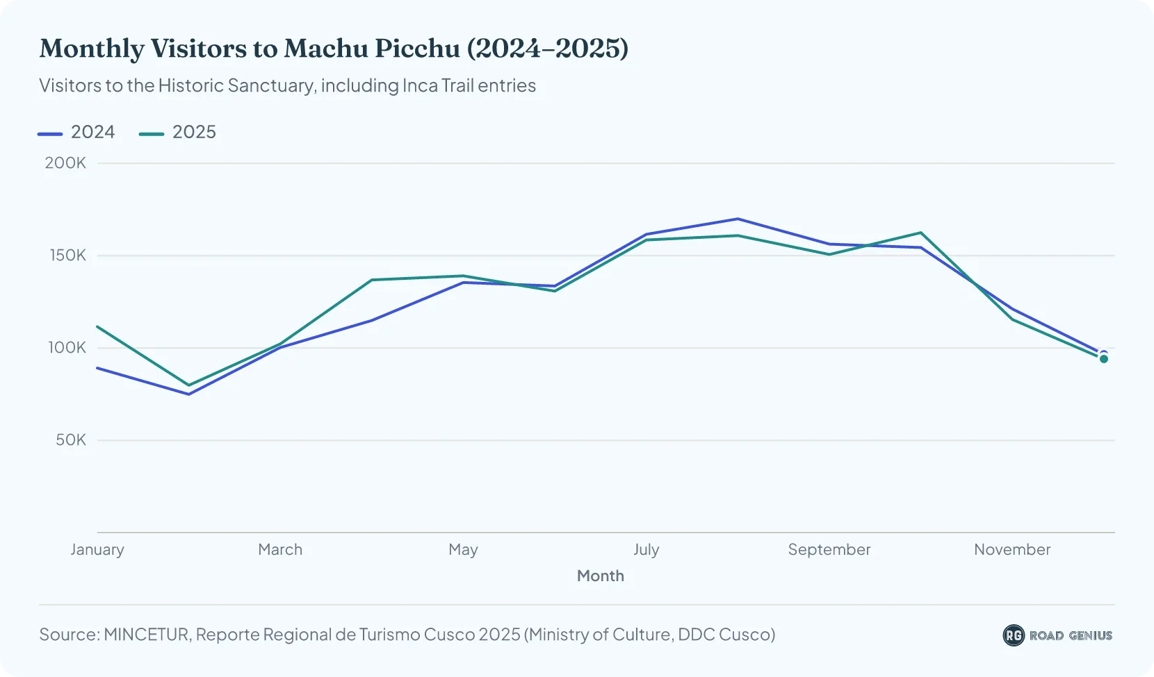 Line chart of monthly visitors to Machu Picchu in 2024 and 2025: numbers climb from a February low of about 75,000–80,000 to peaks of about 160,000–170,000 between July and October, then fall to about 95,000 in December