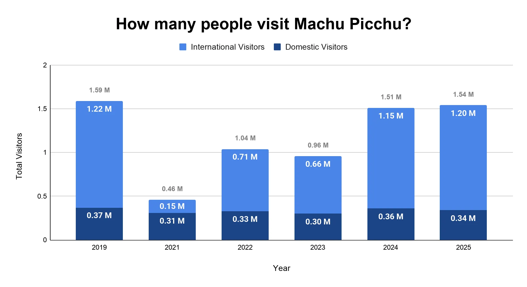 Stacked bar chart of annual Machu Picchu visitors by international and domestic origin from 2019 to 2025