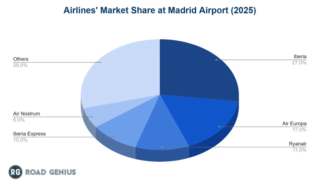 Chart of airline market share at Madrid Airport in 2025