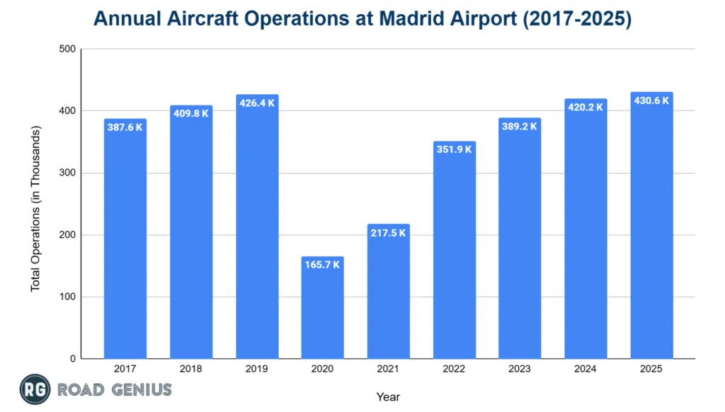 Chart of Madrid Airport aircraft operations by year