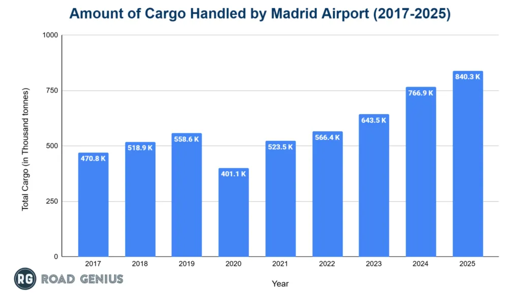 Chart of Madrid Airport annual cargo movements by year