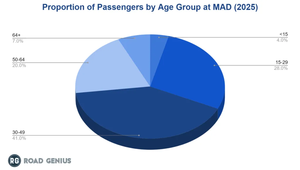Chart of Madrid Airport passengers in 2025 by age group