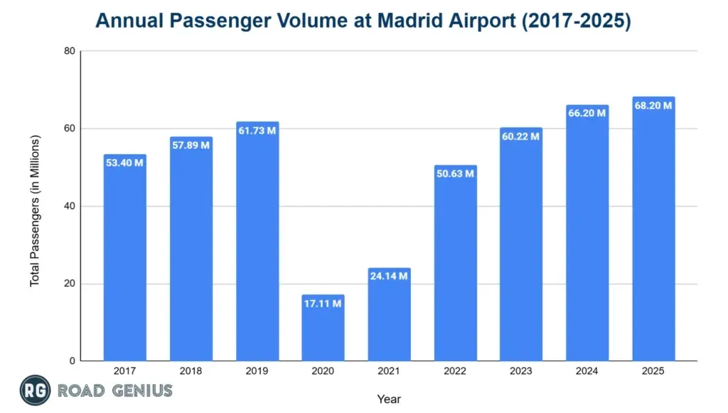 Chart of Madrid Airport annual passenger numbers by year