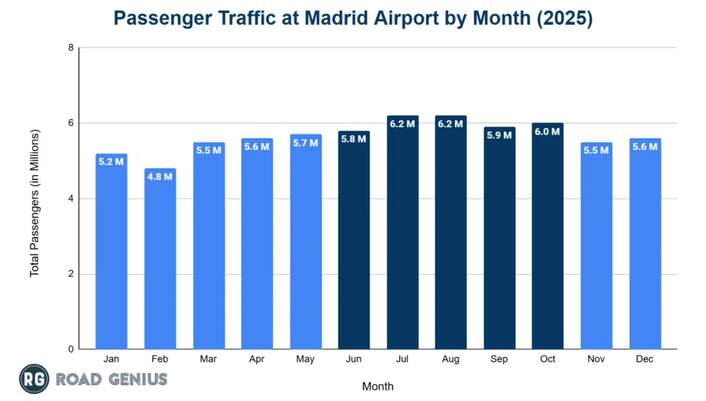 Chart of Madrid Airport passenger numbers by month in 2025