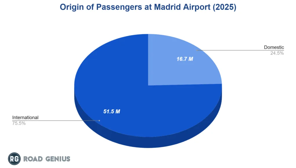 Chart of Madrid Airport passengers in 2025 split between domestic and international travel