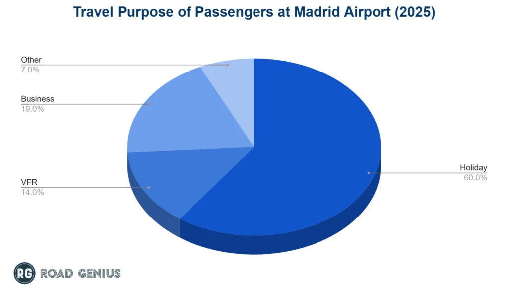 Chart of Madrid Airport passengers in 2025 by travel purpose