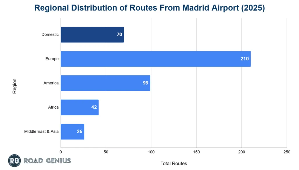 Chart of Madrid Airport route distribution by world region