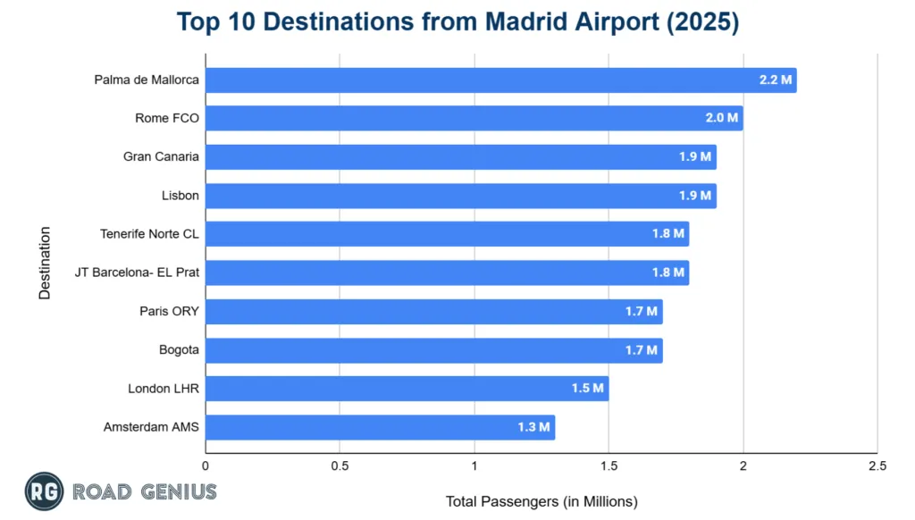 Chart of the top destination airports from Madrid Airport by passenger volume
