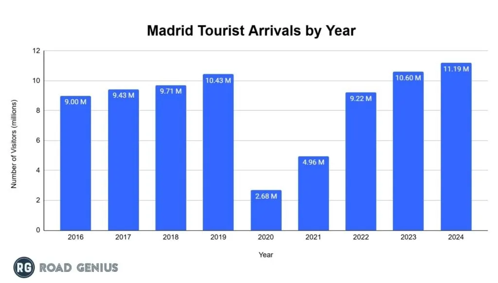 Chart of annual visitors to Madrid through 2024