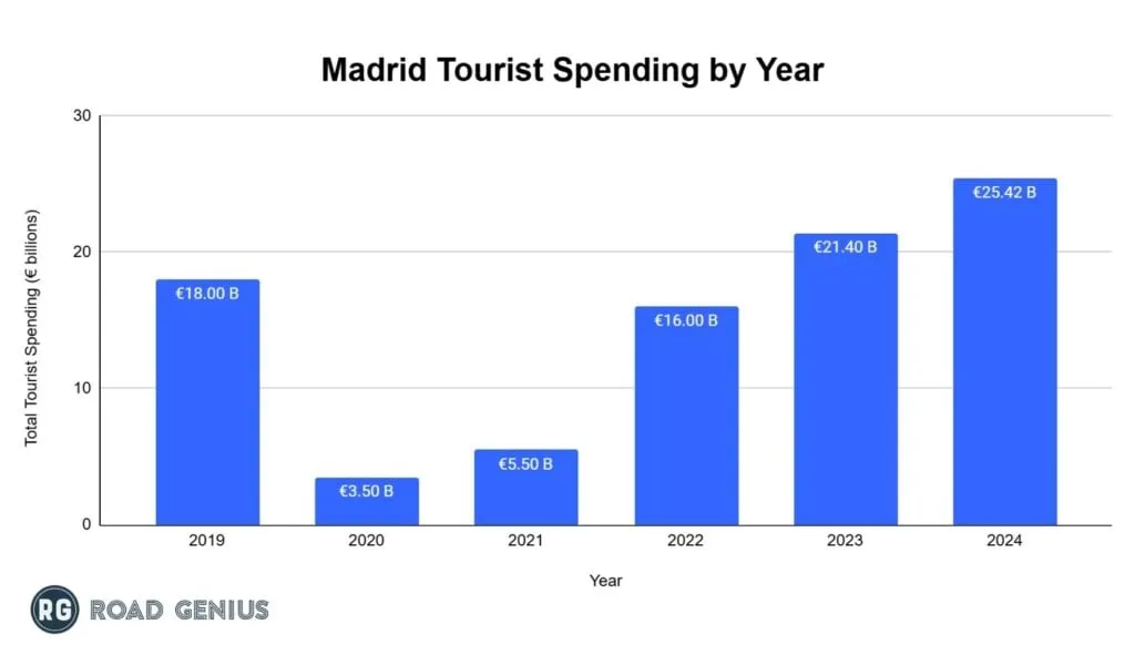 Chart of tourist spending in Madrid each year