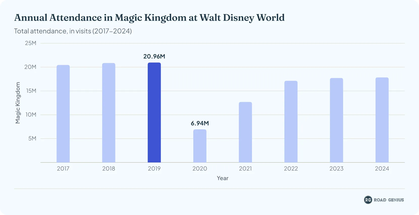 Column chart of Magic Kingdom annual attendance at Walt Disney World from 2017 to 2024, in millions.