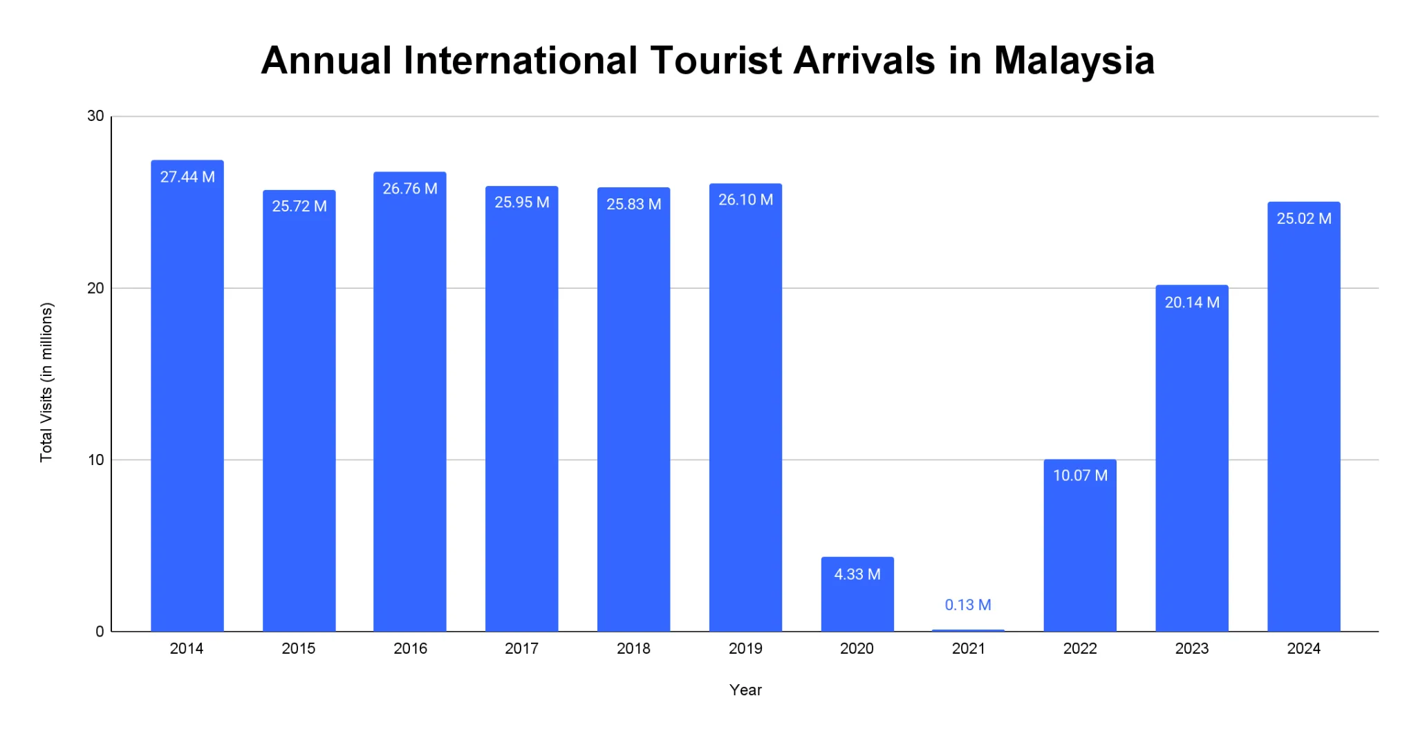 Bar chart of annual international tourist arrivals in Malaysia from 2014 to 2024, peaking at 27.44 million in 2014 and recovering to 25.02 million in 2024
