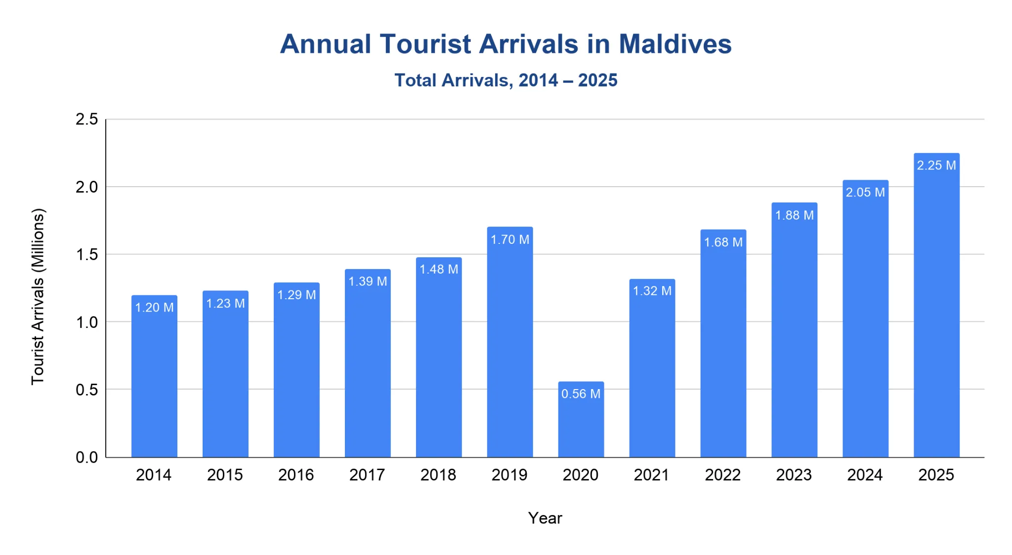 Bar chart of international tourist arrivals to the Maldives per year, 2014 to 2025
