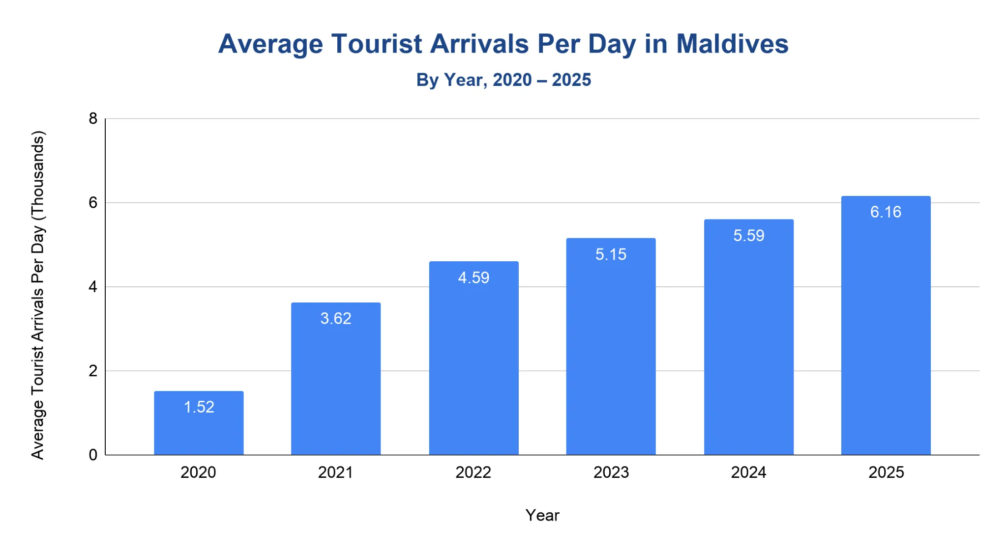 Chart of average daily tourist arrivals to the Maldives by year