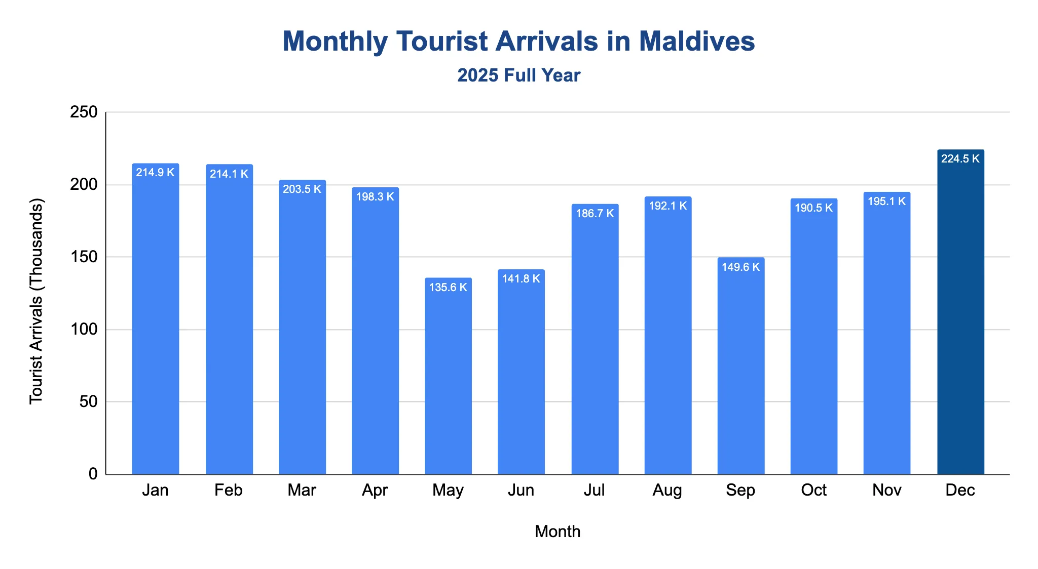 Chart of monthly tourist arrivals to the Maldives in 2025