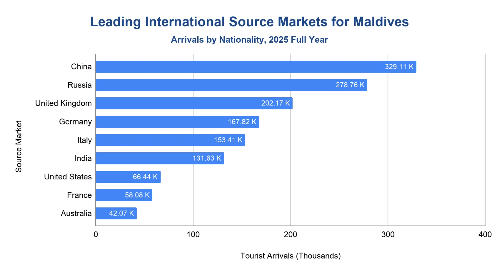 Chart of top tourist source markets for the Maldives in 2025 by country