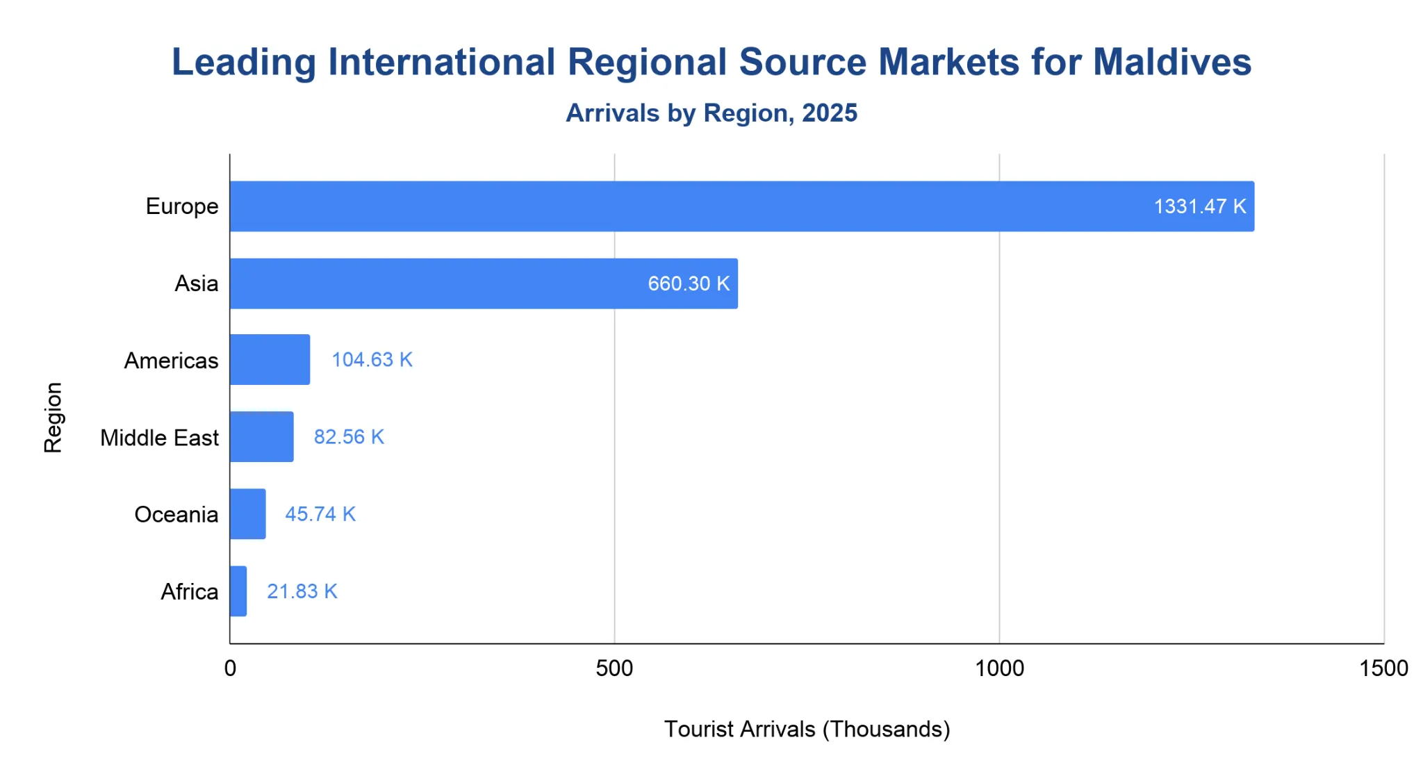 Chart of Maldives tourist arrivals by world region in 2025