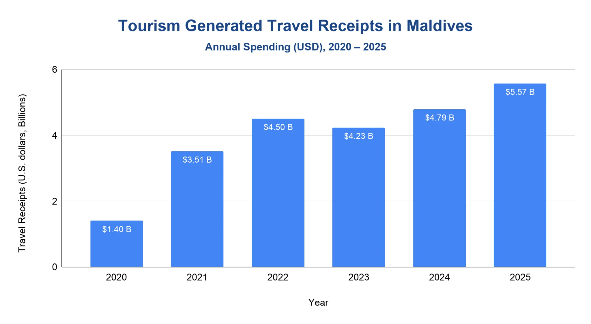 Chart of Maldives tourism travel receipts in US dollars by year