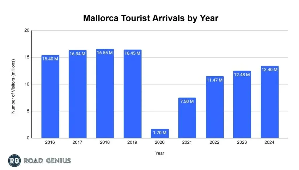 Bar chart of Mallorca tourist arrivals by year from 2016 to 2024, peaking at 16.55 million in 2018 and recovering to 13.40 million in 2024