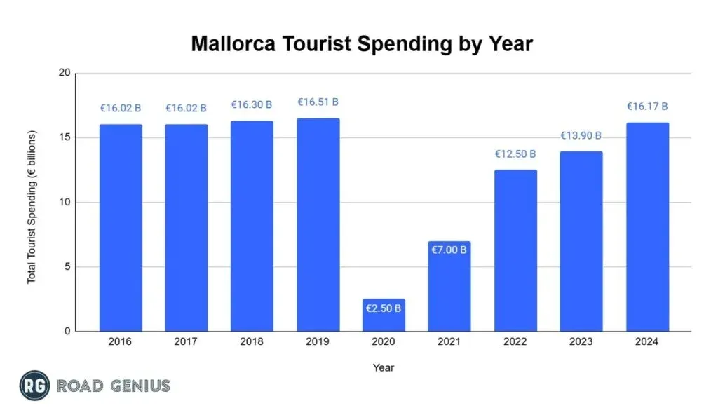 Bar chart of total tourist spending in Mallorca by year from 2016 to 2024, in euro billions
