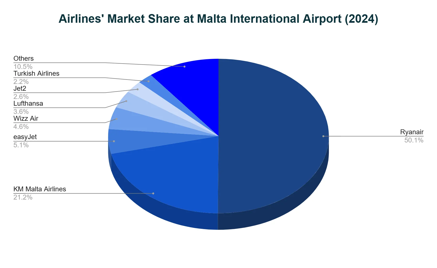 Pie chart of airline market share at Malta International Airport in 2024, with slices labeled by airline and percentage.