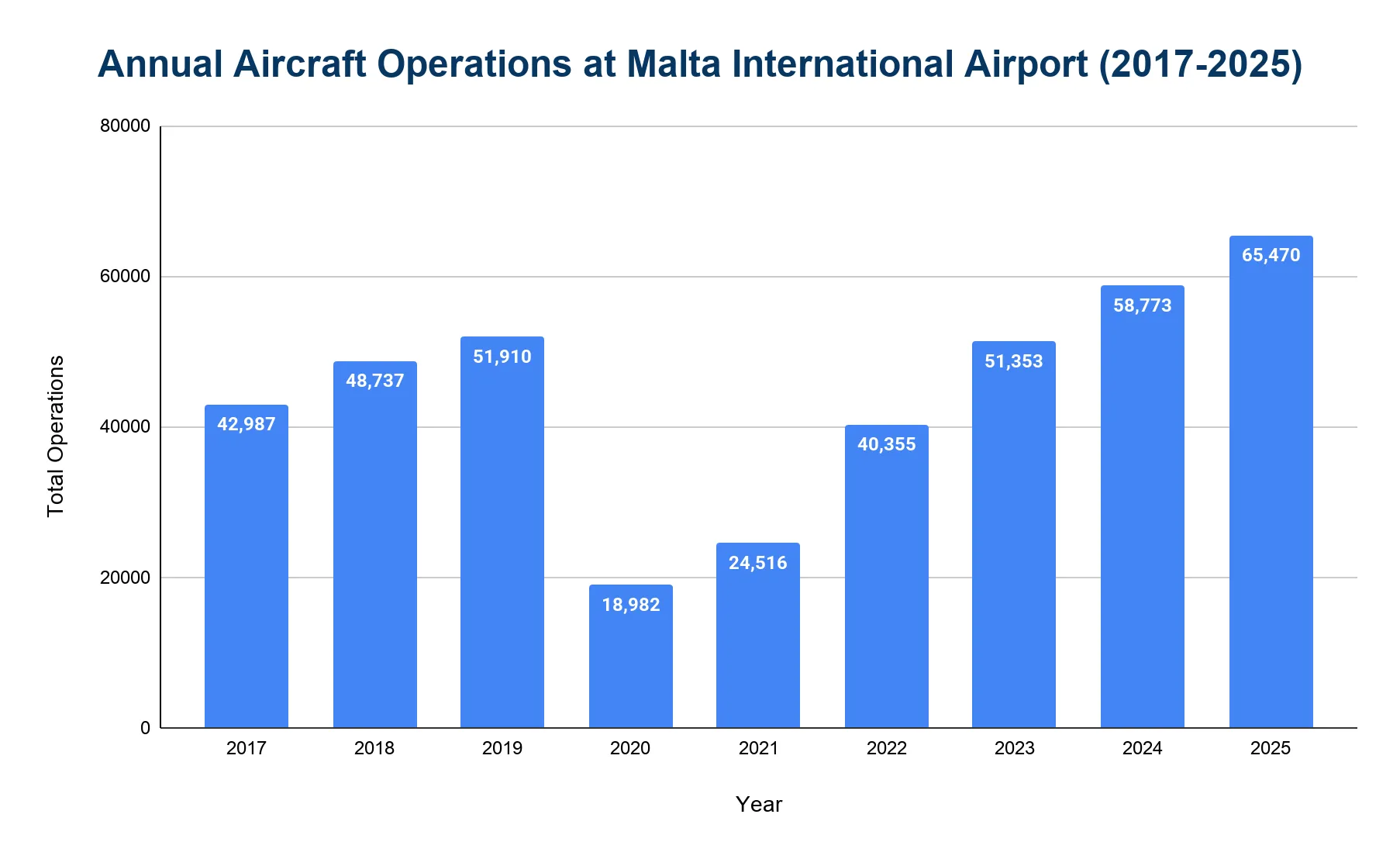 Vertical bar chart of Malta International Airport total annual aircraft operations from 2017 to 2025, with each bar value-labeled.