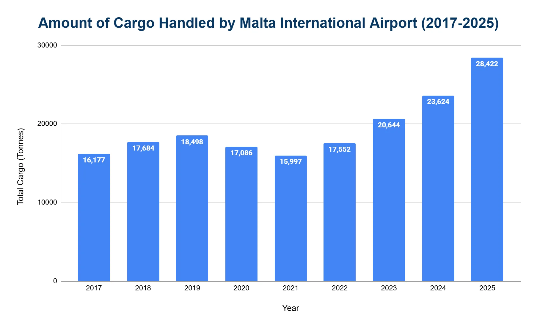 Vertical bar chart of total cargo handled by Malta International Airport in tonnes from 2017 to 2025, with each bar value-labeled.