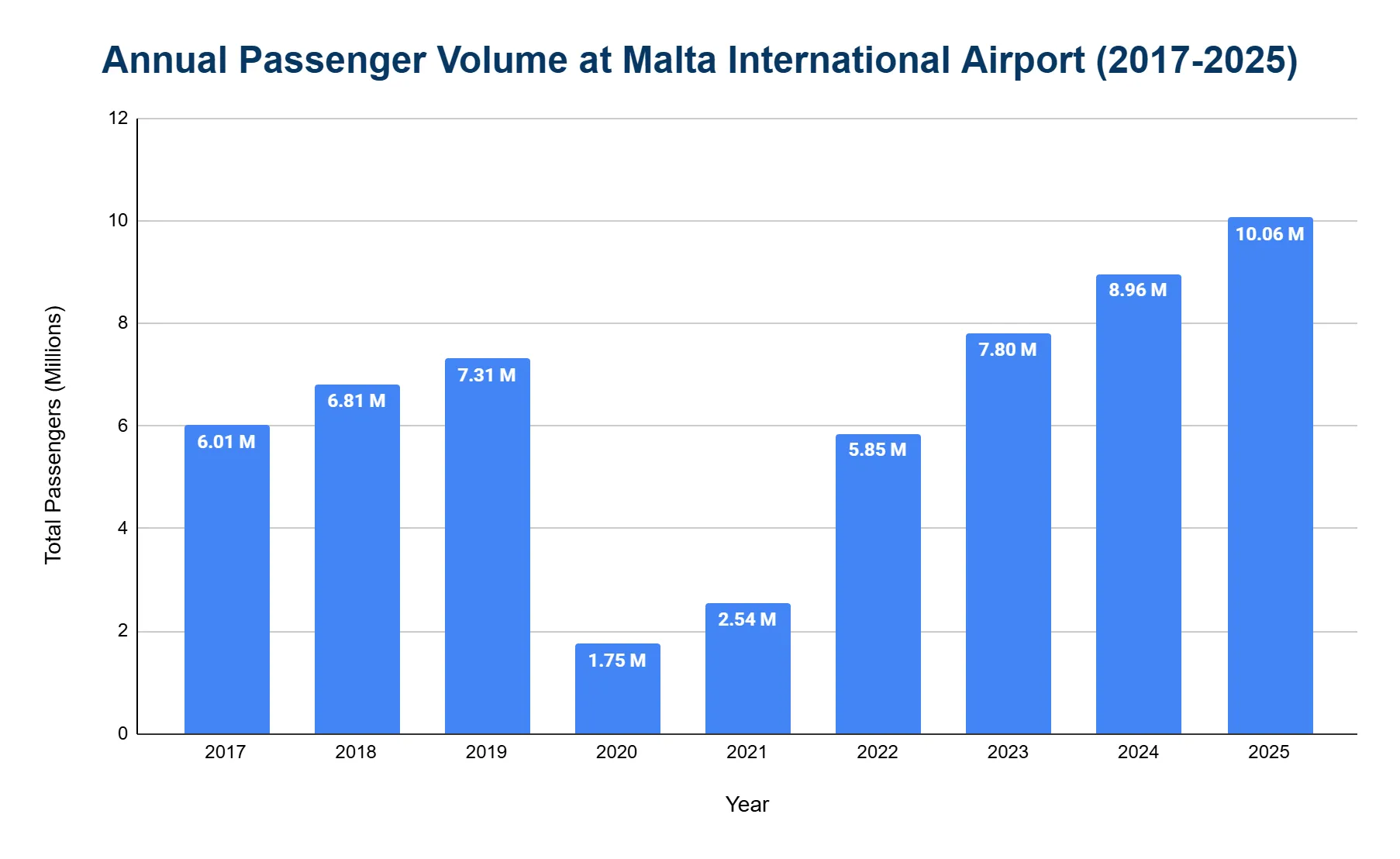 Vertical bar chart of Malta International Airport annual passenger volume in millions from 2017 to 2025, with each bar value-labeled.