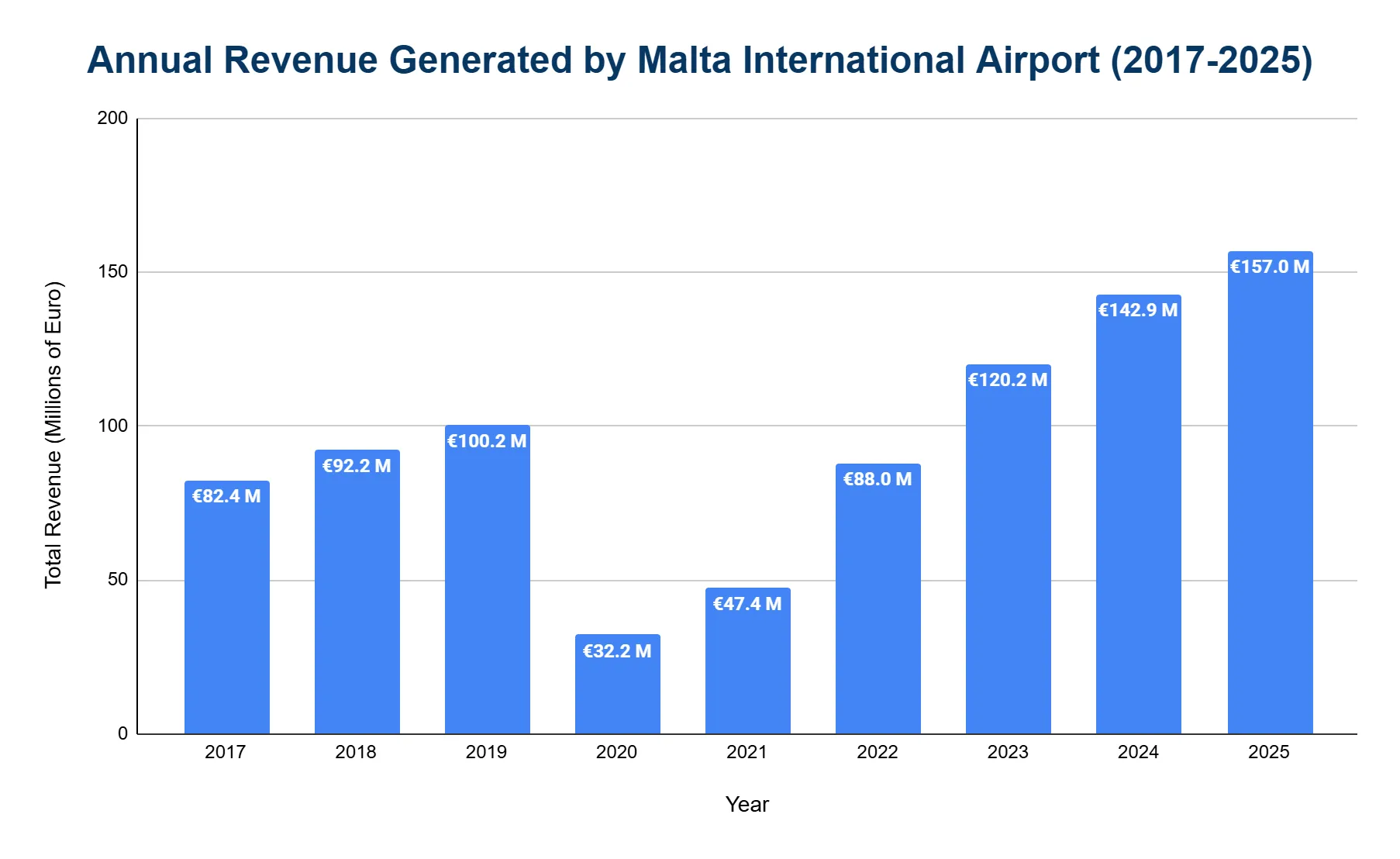 Vertical bar chart of annual revenue generated by Malta International Airport in millions of euro from 2017 to 2025, with each bar value-labeled.