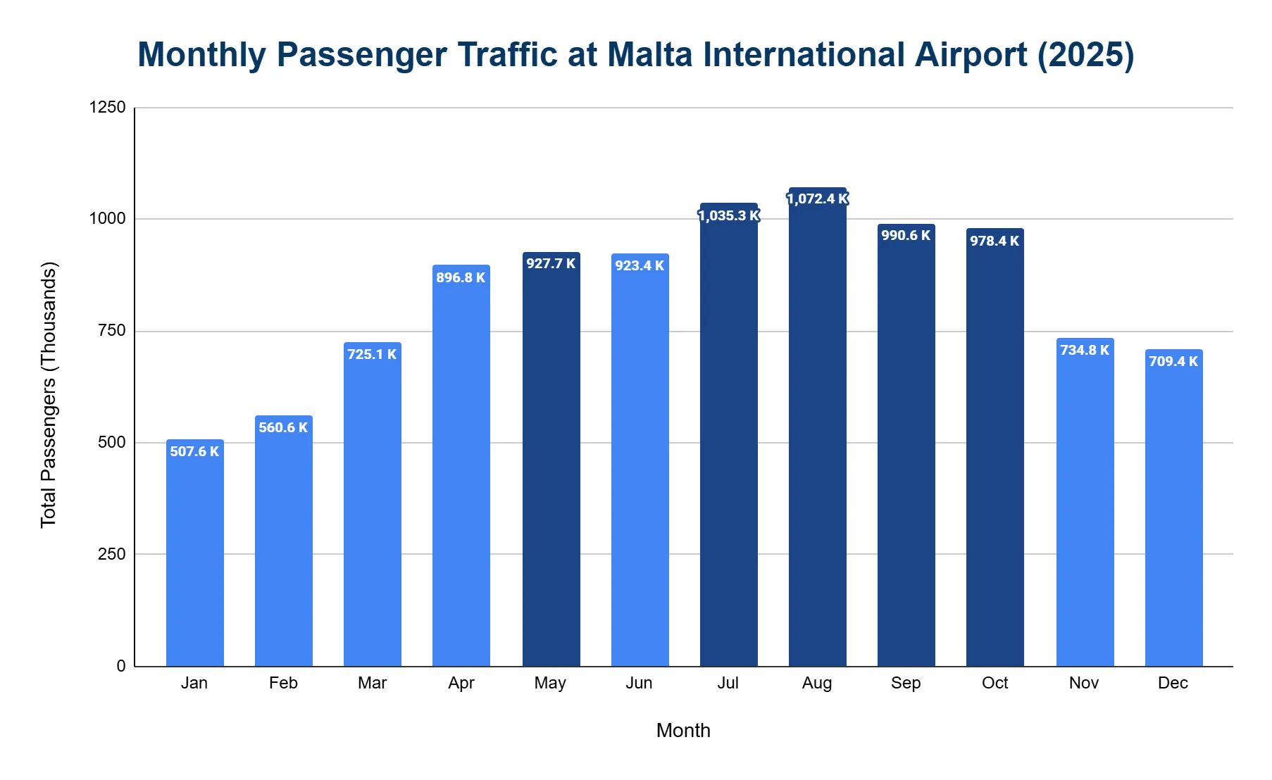 Vertical bar chart of monthly passenger traffic at Malta International Airport in 2025, in thousands, with each month value-labeled.