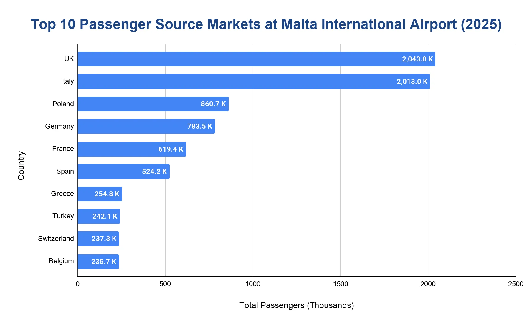 Horizontal bar chart ranking the top 10 passenger source markets at Malta International Airport in 2025 by passengers in thousands.