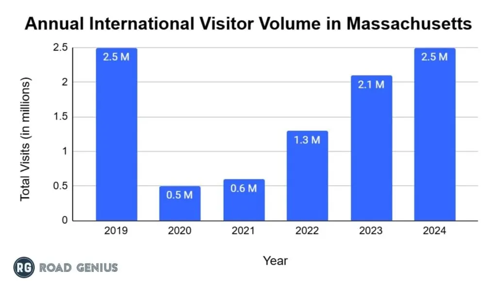 Bar chart of annual international visitor volume in Massachusetts, 2019 to 2024: 2.5M, 0.5M, 0.6M, 1.3M, 2.1M, 2.5M