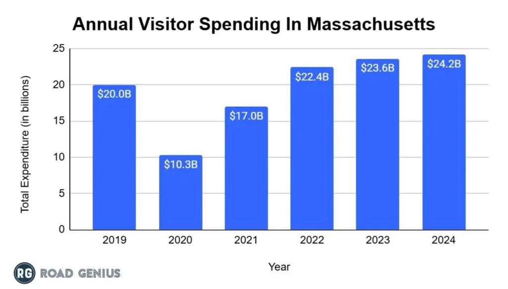 Bar chart of annual visitor spending in Massachusetts, 2019 to 2024: $20.0B, $10.3B, $17.0B, $22.4B, $23.6B, $24.2B