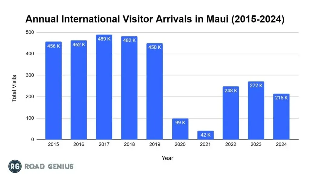 Bar chart of annual international visitor arrivals in Maui from 2015 to 2024, peaking before 2020 and partially recovering afterwards