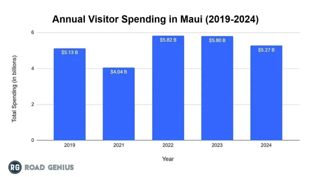 Bar chart of total annual visitor spending in Maui in billions of dollars from 2019 to 2024, with 2020 absent